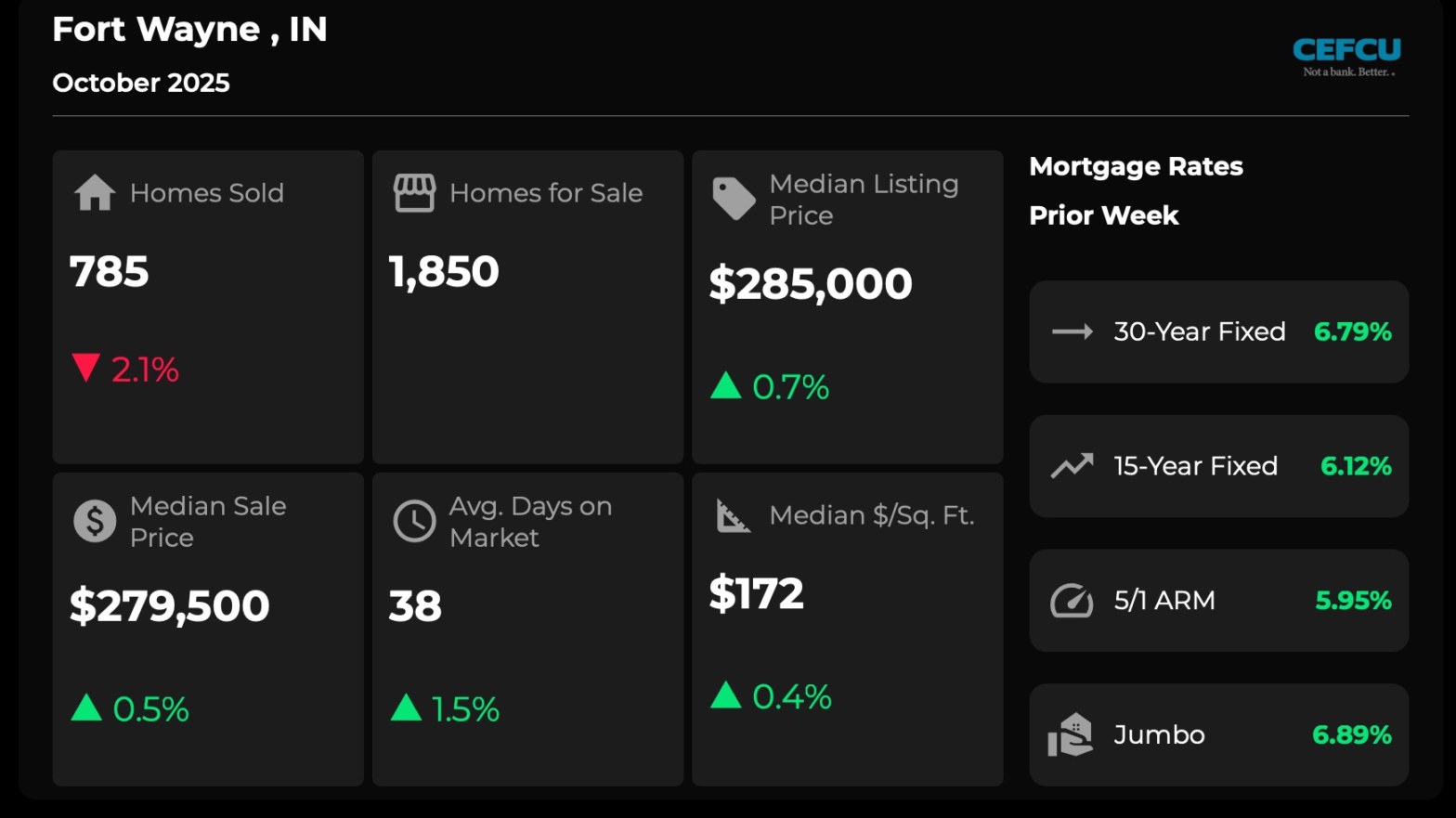 Real Estate Markets